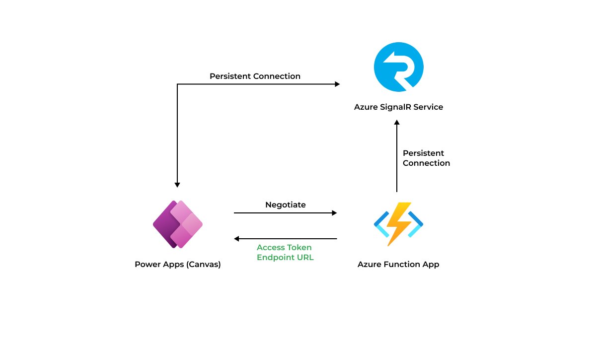 Azure, Powerapps integration