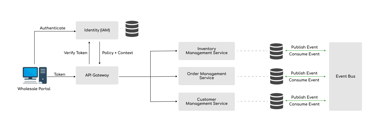 Wholesales retail system architecture